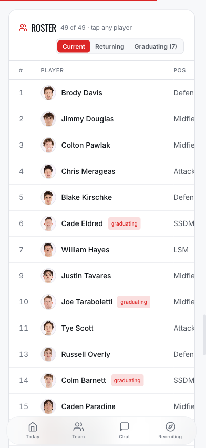 The full Denver roster in FanFeed, 49 players with photos and positions, and a red graduating chip marking each player leaving after this season.