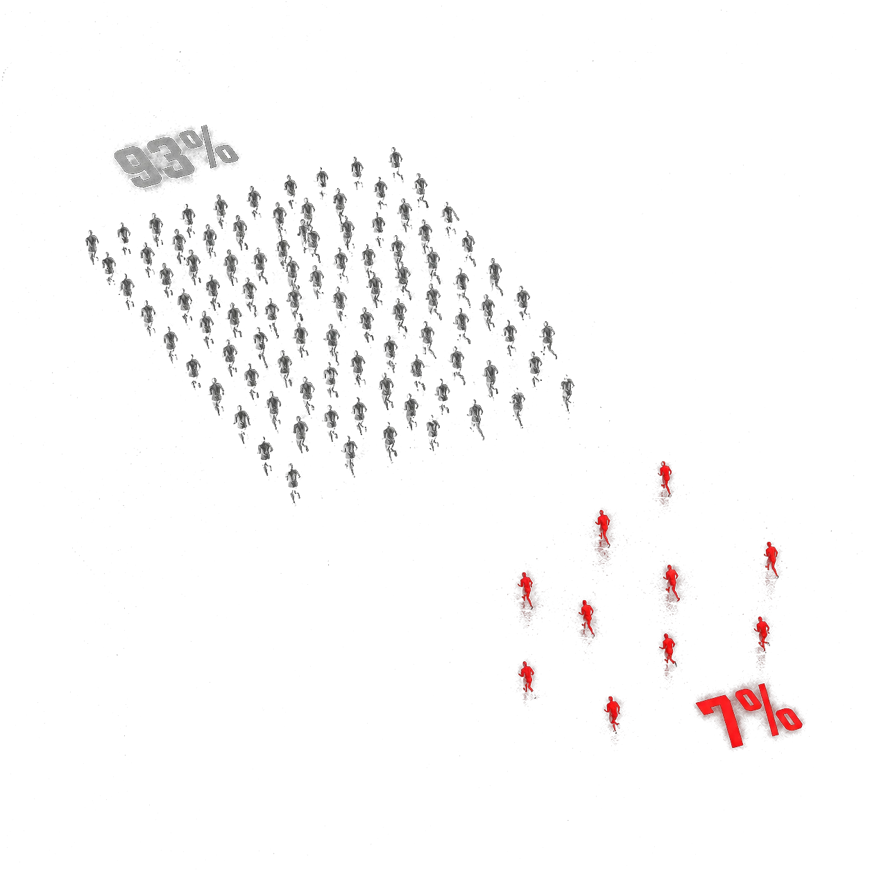 Conceptual diagram: a dense crowd of dim white runners labeled 93% versus a sparse group of glowing red runners labeled 7%